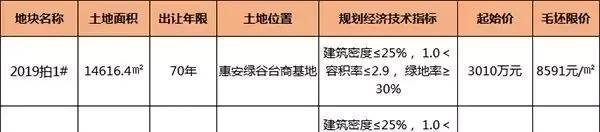 6月底泉州土地迎集中供应！再推7宗地！蕞高限价9339元㎡