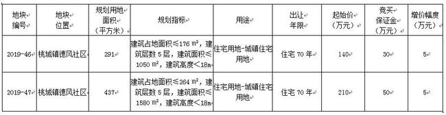 83大泉州2幅宅地出让！毛坯限价5000元㎡