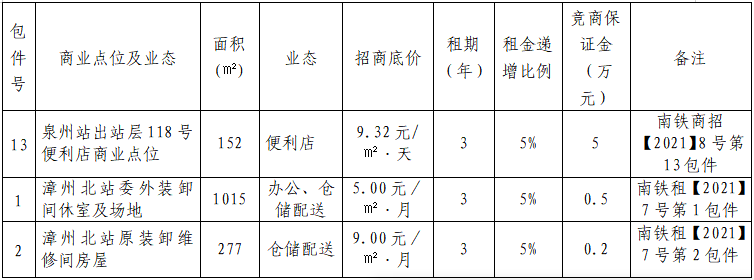 招商丨泉州站商业网点和漳州北站闲置房屋招商公告