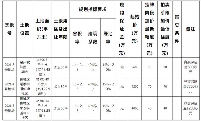 总面积23871亩！就在4月泉州中心市区3幅用地将出让！