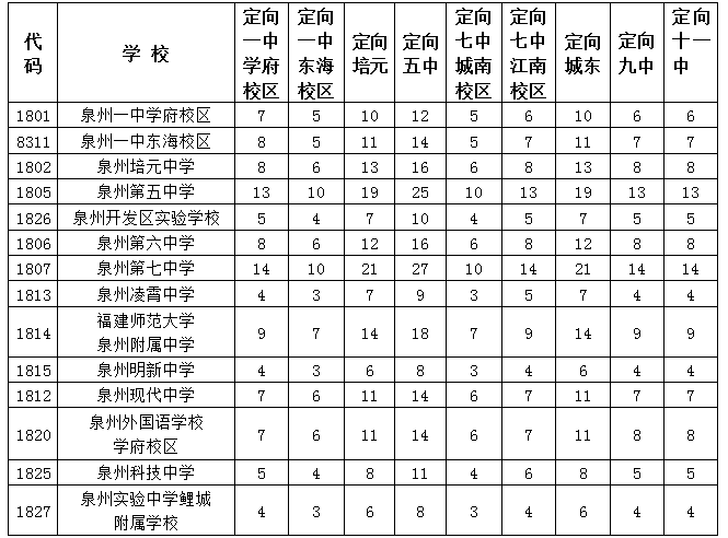 2021年泉州中心市区普高招生方案出炉