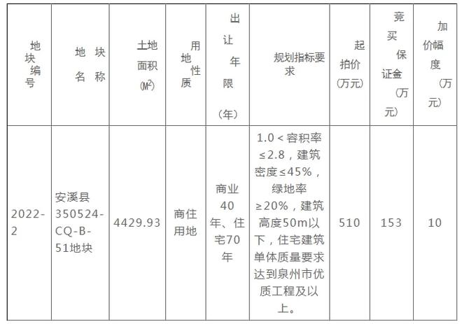 公示！泉州限价5346元㎡商住地块终止出让！原因是