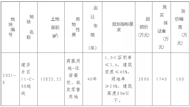 总建超46万m!拟规划五星级酒店!泉州又一幅地块将出